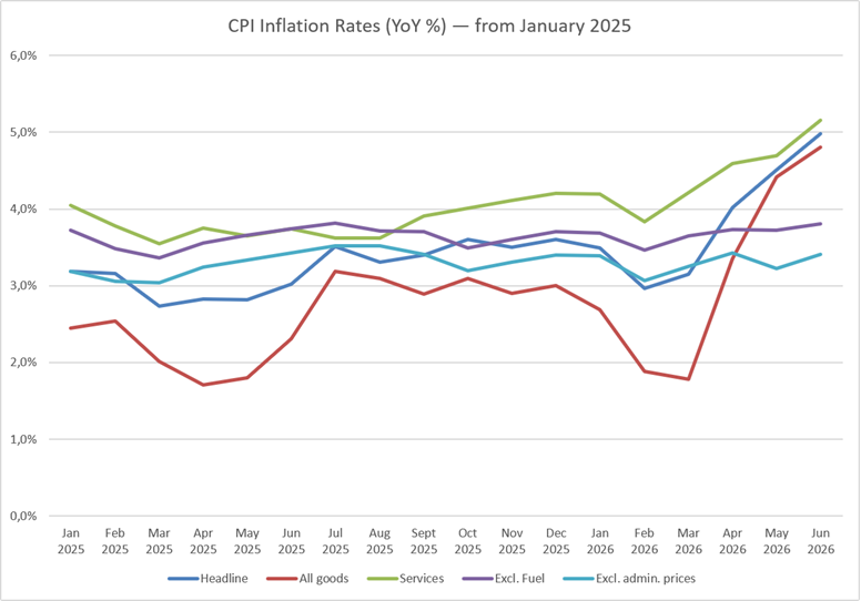 Inflation and the repo rate decision