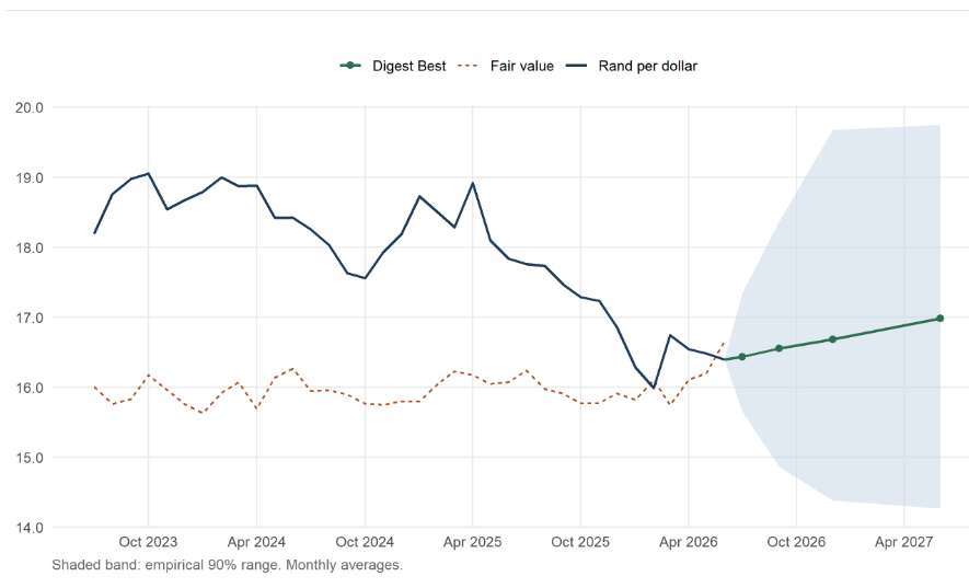 Rand Dollar Digest